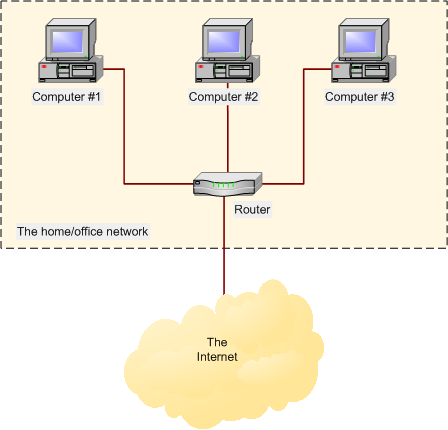 Router on Hardware Requirements For Connection Sharing Using A Broadband Router